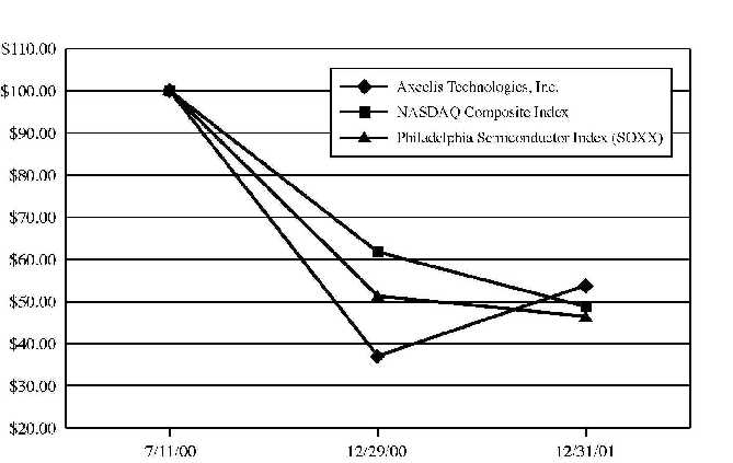 (AXCELIS TECHNOLOGIES, INC. GRAPH)